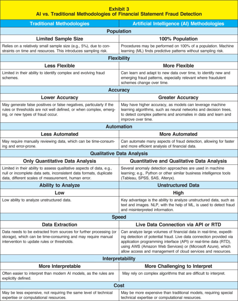 AI-vs-traditional-methodologies-of-financial-statement-fraud-detection-Source-Karina-Kasztelnik-PhD-